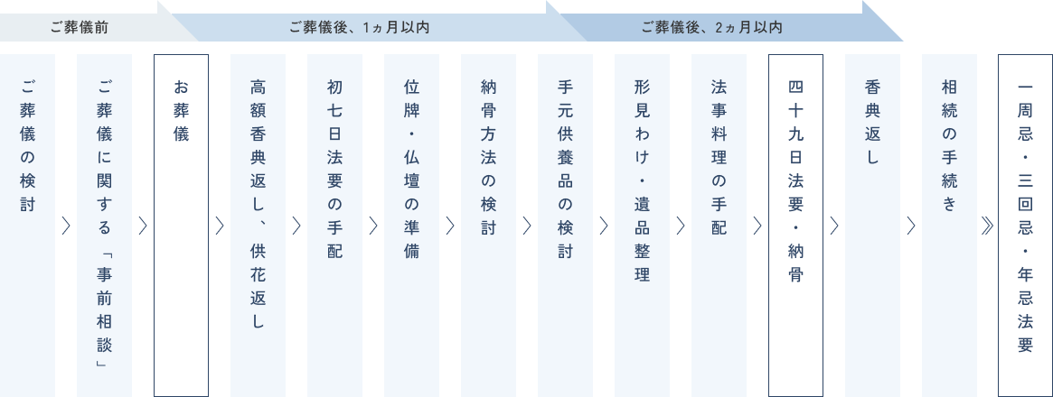 ご葬儀前からご葬儀後のサポートフロー図（法事・法要、納骨、遺品整理などの流れ）